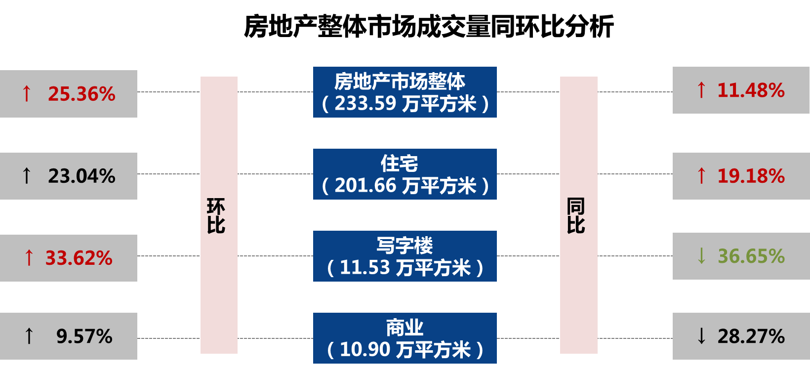 武漢市2018年11月房地產(chǎn)市場監(jiān)測報告（房地產(chǎn)市場篇）